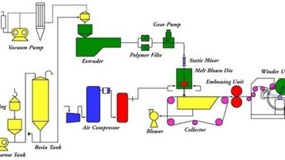 About the Melt blown fabric machine process